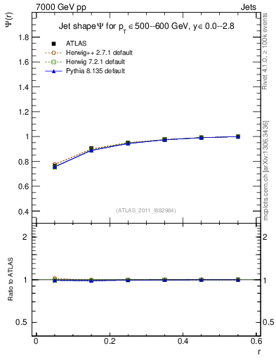 Plot of js_int in 7000 GeV pp collisions