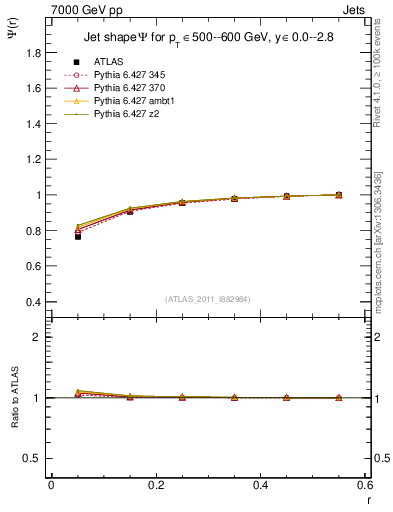 Plot of js_int in 7000 GeV pp collisions