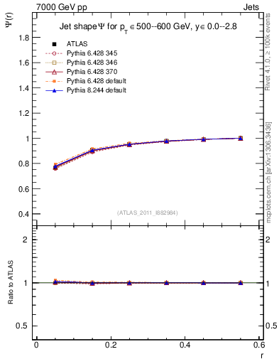 Plot of js_int in 7000 GeV pp collisions