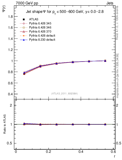 Plot of js_int in 7000 GeV pp collisions