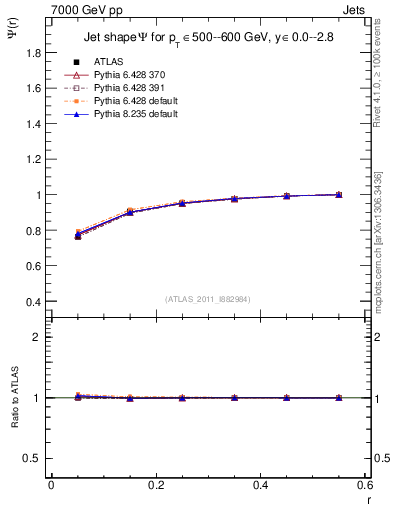 Plot of js_int in 7000 GeV pp collisions