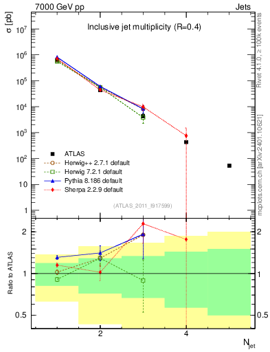Plot of njets in 7000 GeV pp collisions