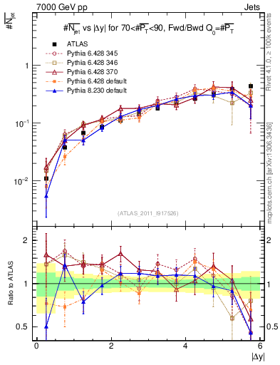 Plot of njets-vs-dy-fb in 7000 GeV pp collisions