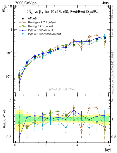 Plot of njets-vs-dy-fb in 7000 GeV pp collisions