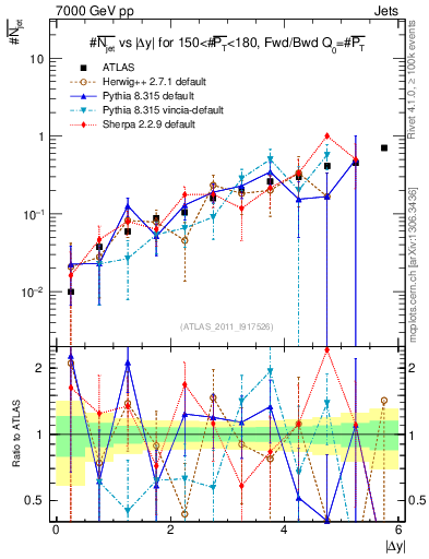 Plot of njets-vs-dy-fb in 7000 GeV pp collisions