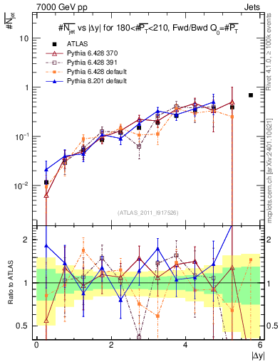Plot of njets-vs-dy-fb in 7000 GeV pp collisions
