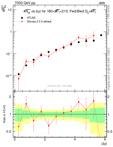 Plot of njets-vs-dy-fb in 7000 GeV pp collisions