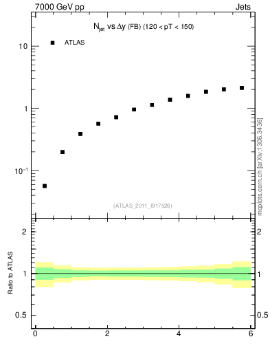 Plot of njets-vs-dy-fb in 7000 GeV pp collisions