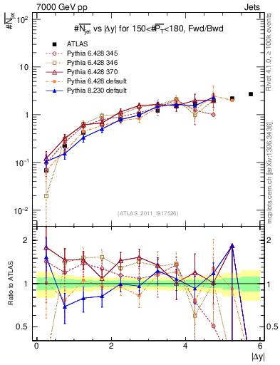 Plot of njets-vs-dy-fb in 7000 GeV pp collisions