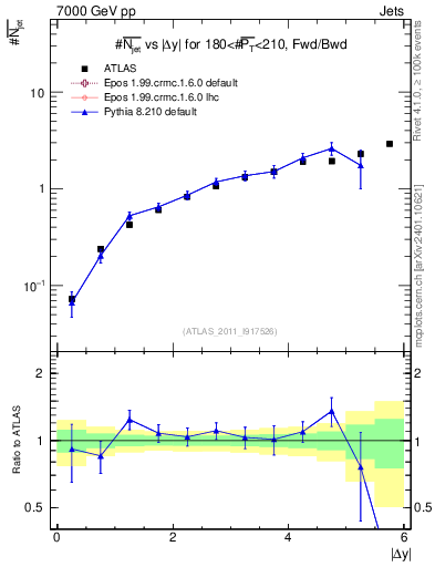 Plot of njets-vs-dy-fb in 7000 GeV pp collisions