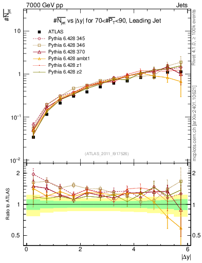 Plot of njets-vs-dy-lj in 7000 GeV pp collisions