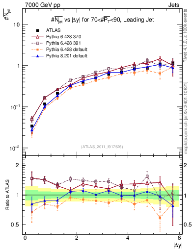 Plot of njets-vs-dy-lj in 7000 GeV pp collisions