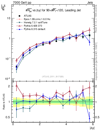 Plot of njets-vs-dy-lj in 7000 GeV pp collisions