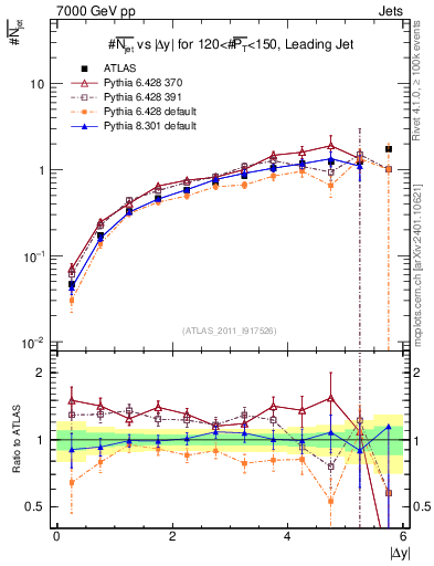 Plot of njets-vs-dy-lj in 7000 GeV pp collisions
