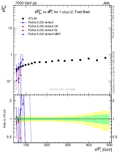 Plot of njets-vs-pt-fb in 7000 GeV pp collisions