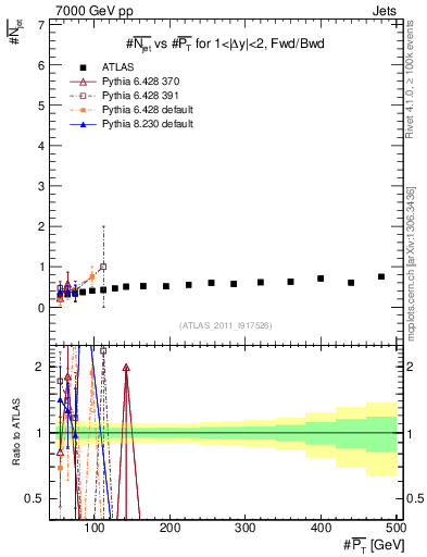 Plot of njets-vs-pt-fb in 7000 GeV pp collisions