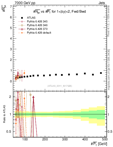 Plot of njets-vs-pt-fb in 7000 GeV pp collisions