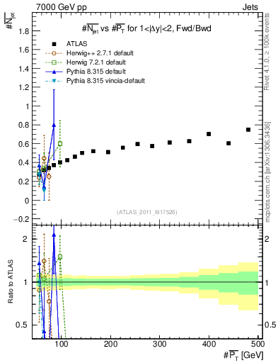 Plot of njets-vs-pt-fb in 7000 GeV pp collisions