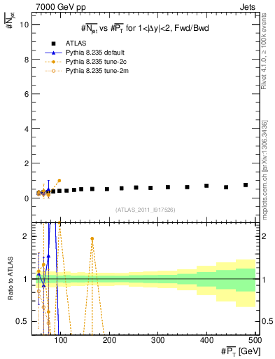 Plot of njets-vs-pt-fb in 7000 GeV pp collisions