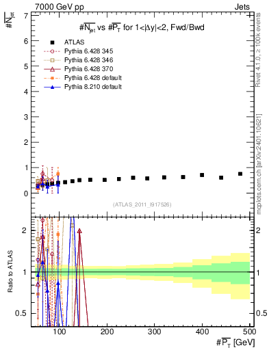 Plot of njets-vs-pt-fb in 7000 GeV pp collisions