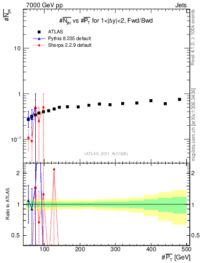 Plot of njets-vs-pt-fb in 7000 GeV pp collisions