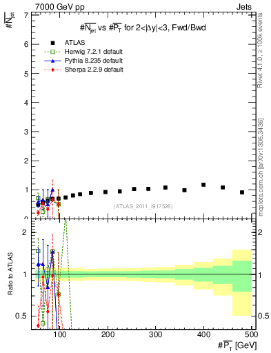 Plot of njets-vs-pt-fb in 7000 GeV pp collisions