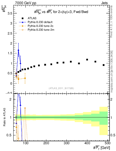 Plot of njets-vs-pt-fb in 7000 GeV pp collisions
