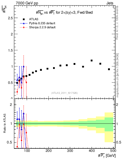 Plot of njets-vs-pt-fb in 7000 GeV pp collisions