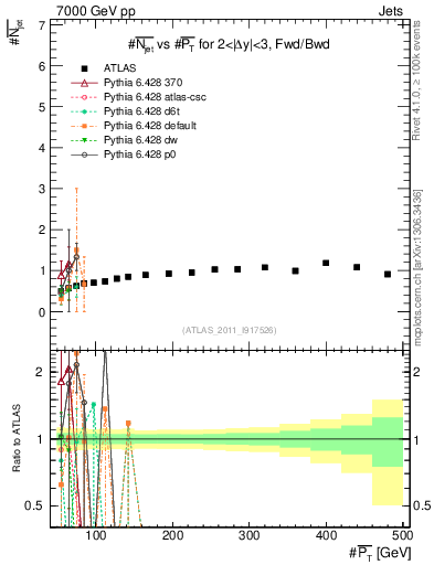 Plot of njets-vs-pt-fb in 7000 GeV pp collisions