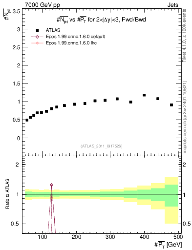Plot of njets-vs-pt-fb in 7000 GeV pp collisions