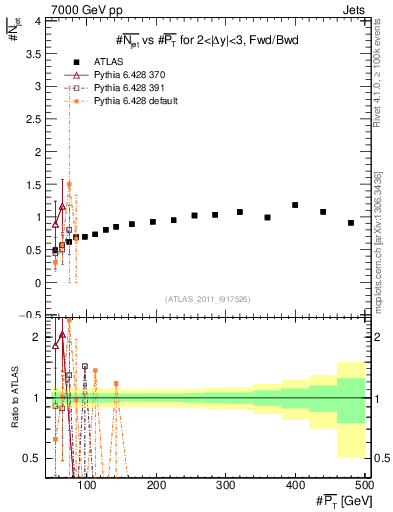 Plot of njets-vs-pt-fb in 7000 GeV pp collisions