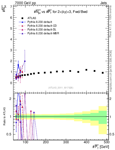 Plot of njets-vs-pt-fb in 7000 GeV pp collisions