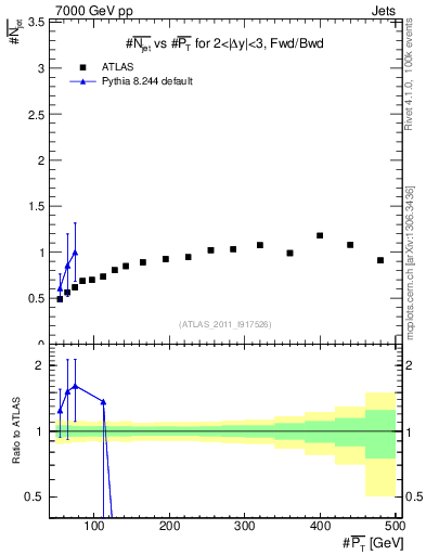 Plot of njets-vs-pt-fb in 7000 GeV pp collisions