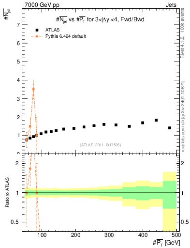 Plot of njets-vs-pt-fb in 7000 GeV pp collisions