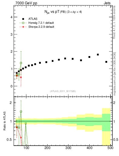 Plot of njets-vs-pt-fb in 7000 GeV pp collisions