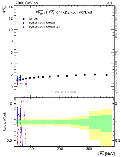 Plot of njets-vs-pt-fb in 7000 GeV pp collisions