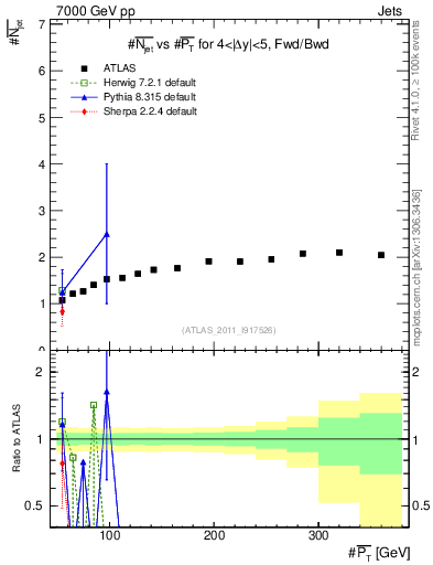 Plot of njets-vs-pt-fb in 7000 GeV pp collisions