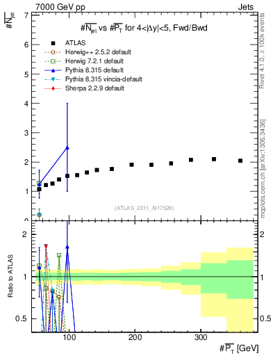 Plot of njets-vs-pt-fb in 7000 GeV pp collisions