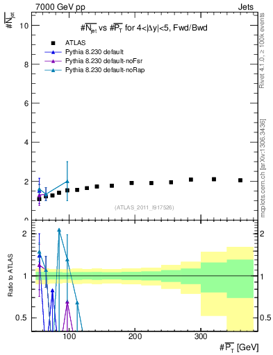 Plot of njets-vs-pt-fb in 7000 GeV pp collisions