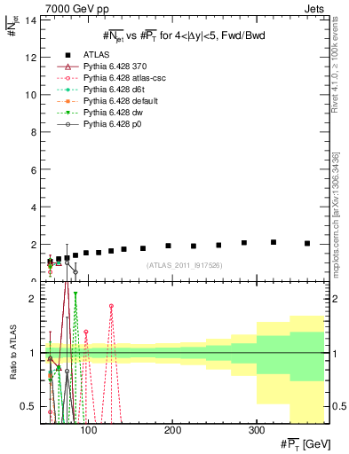 Plot of njets-vs-pt-fb in 7000 GeV pp collisions