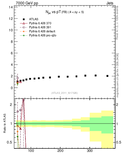 Plot of njets-vs-pt-fb in 7000 GeV pp collisions