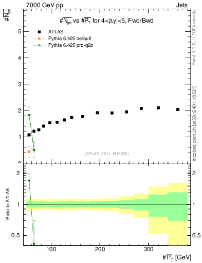 Plot of njets-vs-pt-fb in 7000 GeV pp collisions