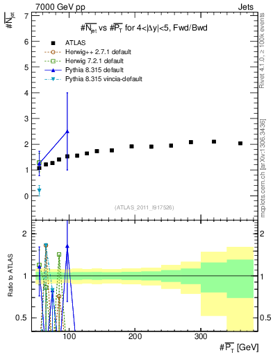 Plot of njets-vs-pt-fb in 7000 GeV pp collisions