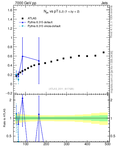 Plot of njets-vs-pt-lj in 7000 GeV pp collisions