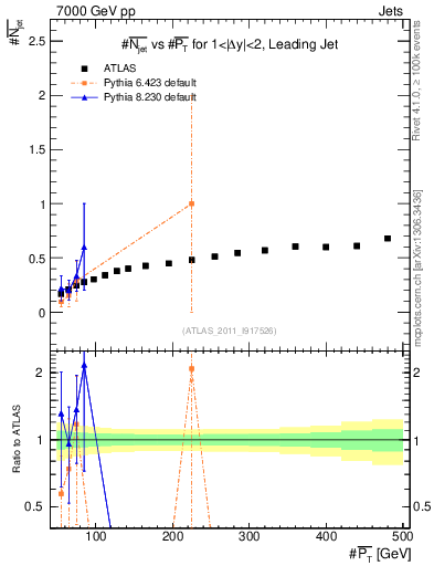 Plot of njets-vs-pt-lj in 7000 GeV pp collisions