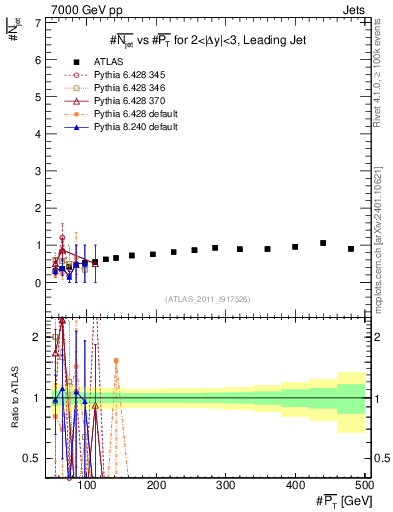 Plot of njets-vs-pt-lj in 7000 GeV pp collisions