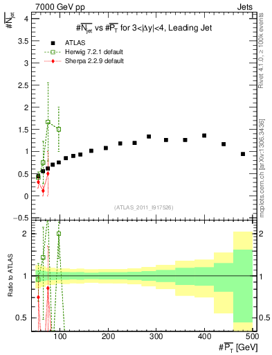 Plot of njets-vs-pt-lj in 7000 GeV pp collisions