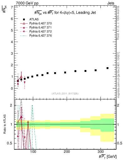 Plot of njets-vs-pt-lj in 7000 GeV pp collisions