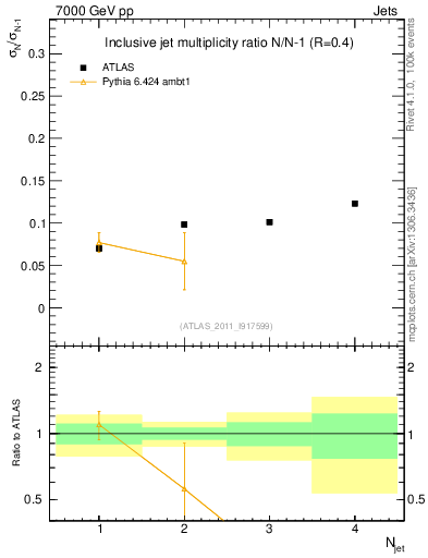 Plot of njetsR in 7000 GeV pp collisions