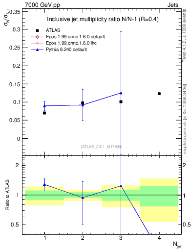 Plot of njetsR in 7000 GeV pp collisions